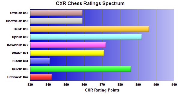 CXR Chess Ratings Spectrum Bar Chart for Player Brandon Mclaughlin