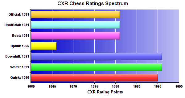 CXR Chess Ratings Spectrum Bar Chart for Player Robert Boerwinkle