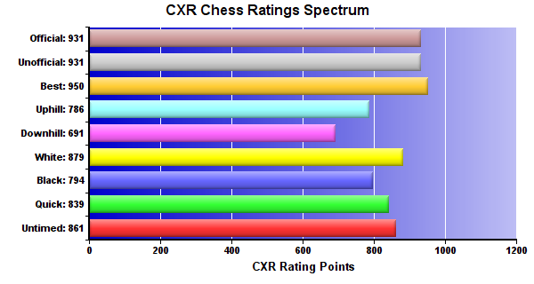CXR Chess Ratings Spectrum Bar Chart for Player Spencer Sifford