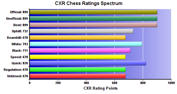 CXR Chess Ratings Spectrum Bar Chart for Player Dylan Caraway