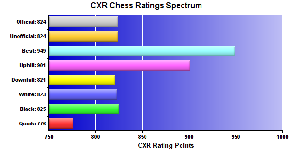 CXR Chess Ratings Spectrum Bar Chart for Player Jacob Stone