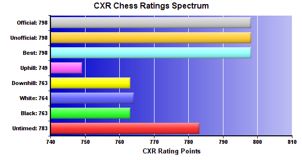 CXR Chess Ratings Spectrum Bar Chart for Player Kaleb Smith