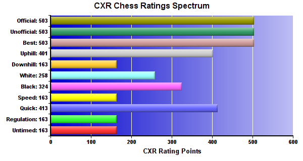 CXR Chess Ratings Spectrum Bar Chart for Player Noah Bartsch