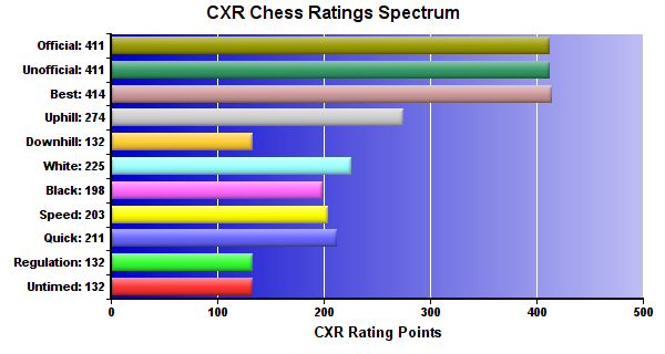 CXR Chess Ratings Spectrum Bar Chart for Player Pj Forehand