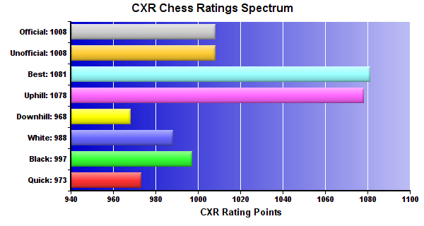 CXR Chess Ratings Spectrum Bar Chart for Player Landon Mcbride