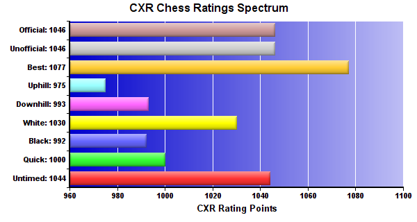 CXR Chess Ratings Spectrum Bar Chart for Player Daven Debow