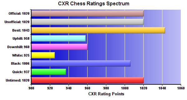 CXR Chess Ratings Spectrum Bar Chart for Player Carson Cooper