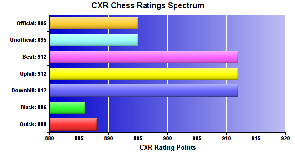 CXR Chess Ratings Spectrum Bar Chart for Player Tyson Peters