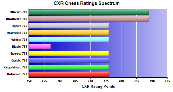 CXR Chess Ratings Spectrum Bar Chart for Player Gregory Smith
