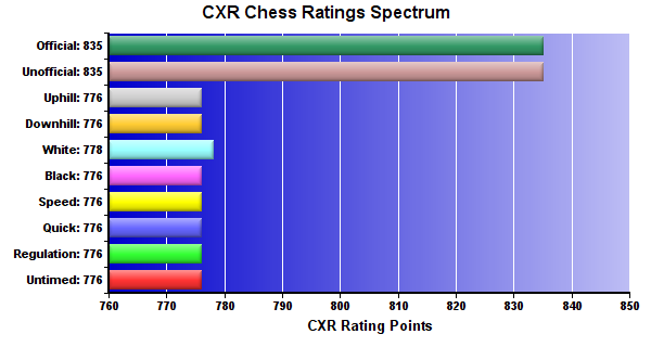 CXR Chess Ratings Spectrum Bar Chart for Player Harley Lea