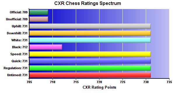 CXR Chess Ratings Spectrum Bar Chart for Player Kaylee Rockwell