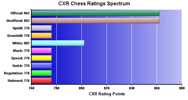 CXR Chess Ratings Spectrum Bar Chart for Player Joseph Breer