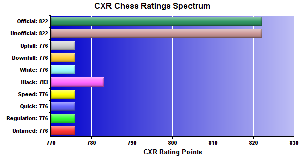 CXR Chess Ratings Spectrum Bar Chart for Player Maria Belt