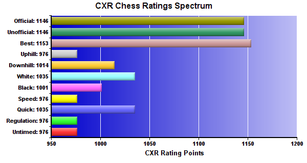 CXR Chess Ratings Spectrum Bar Chart for Player Nate Franks