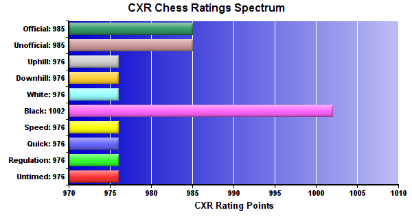 CXR Chess Ratings Spectrum Bar Chart for Player Nicholas Mabry