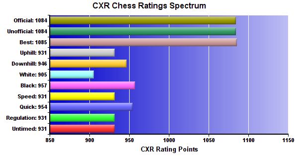 CXR Chess Ratings Spectrum Bar Chart for Player Luke Fletcher