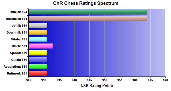CXR Chess Ratings Spectrum Bar Chart for Player Mason Mabry