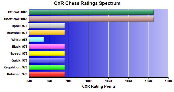 CXR Chess Ratings Spectrum Bar Chart for Player Moses Garcia
