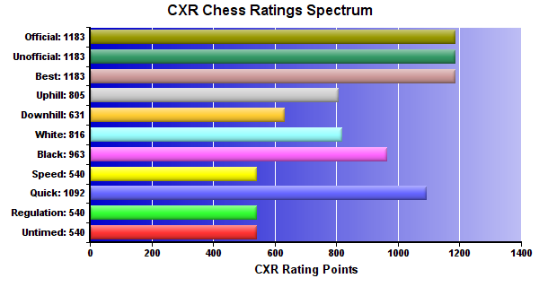 CXR Chess Ratings Spectrum Bar Chart for Player Thomas Younes