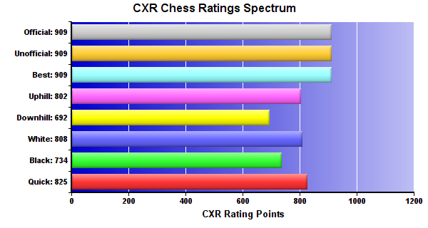 CXR Chess Ratings Spectrum Bar Chart for Player Benjamin Carlson