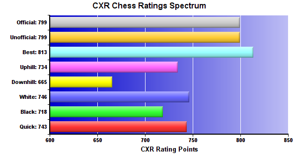 CXR Chess Ratings Spectrum Bar Chart for Player Noah Borofsky