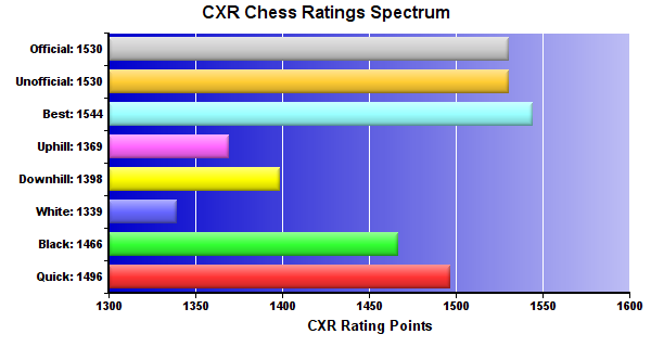 CXR Chess Ratings Spectrum Bar Chart for Player Logan Geissler