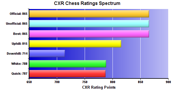 CXR Chess Ratings Spectrum Bar Chart for Player Jesse Dosch