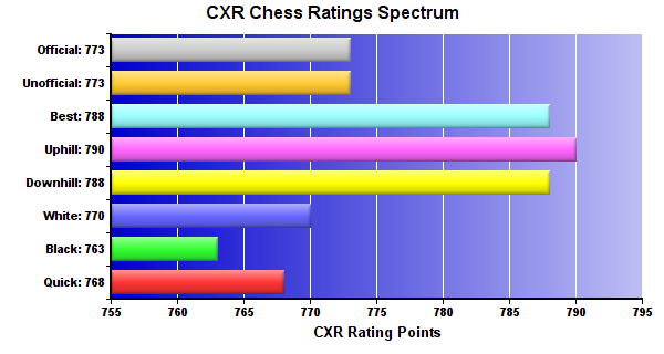 CXR Chess Ratings Spectrum Bar Chart for Player Samuel Holder