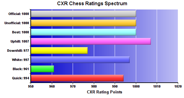 CXR Chess Ratings Spectrum Bar Chart for Player Liam Selhorst