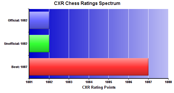 CXR Chess Ratings Spectrum Bar Chart for Player Gabe Bissland