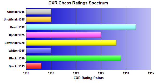 CXR Chess Ratings Spectrum Bar Chart for Player Lukas Humphries