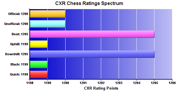 CXR Chess Ratings Spectrum Bar Chart for Player Dave Davison