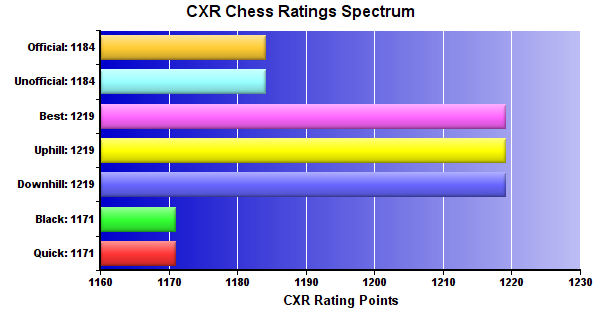 CXR Chess Ratings Spectrum Bar Chart for Player Zac Bevill