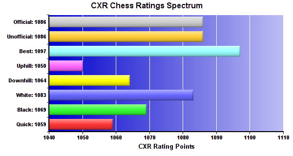CXR Chess Ratings Spectrum Bar Chart for Player Sloan Linker
