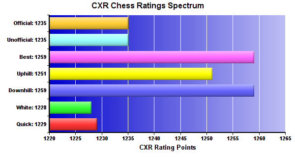 CXR Chess Ratings Spectrum Bar Chart for Player Reed Karman