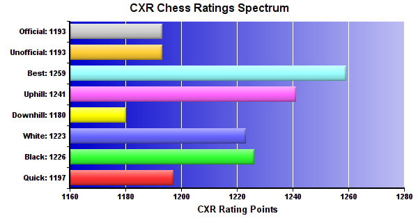 CXR Chess Ratings Spectrum Bar Chart for Player Liam Larsen