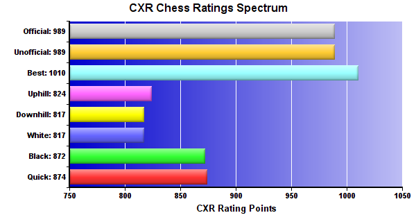 CXR Chess Ratings Spectrum Bar Chart for Player Wyatt Shankle