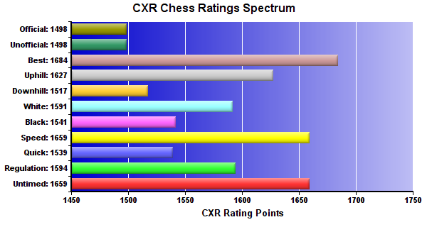 CXR Chess Ratings Spectrum Bar Chart for Player Allan Fifield