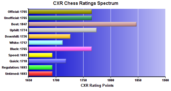 CXR Chess Ratings Spectrum Bar Chart for Player Frida Santiago