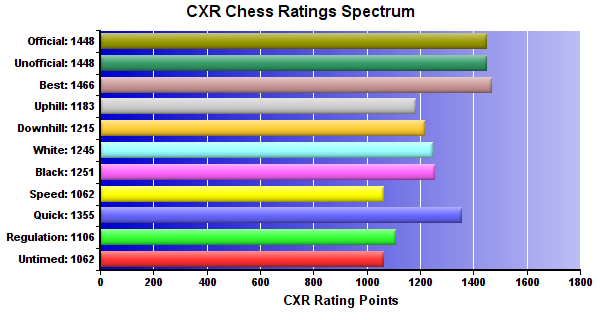CXR Chess Ratings Spectrum Bar Chart for Player Aun Hathiari
