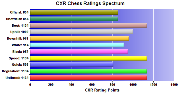 CXR Chess Ratings Spectrum Bar Chart for Player Lawton Satterwhite