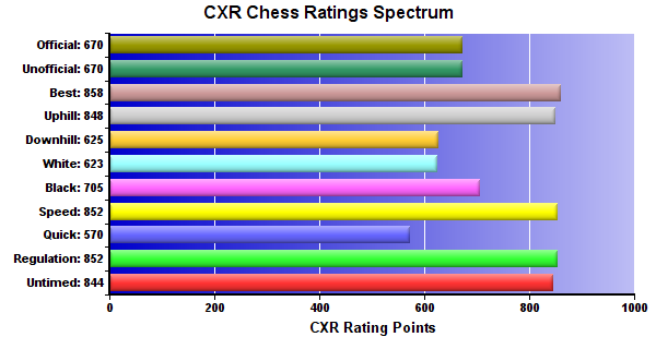 CXR Chess Ratings Spectrum Bar Chart for Player Parker Payne