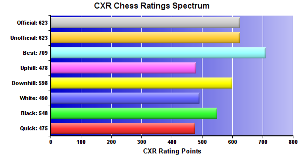 CXR Chess Ratings Spectrum Bar Chart for Player Elliot Voas