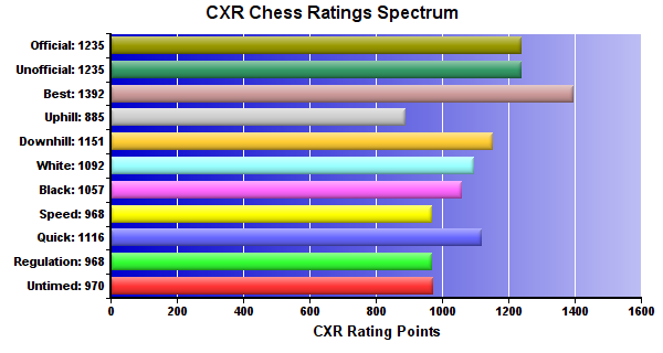 CXR Chess Ratings Spectrum Bar Chart for Player Samuel Cashman