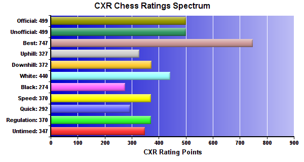 CXR Chess Ratings Spectrum Bar Chart for Player Joseph Cashman