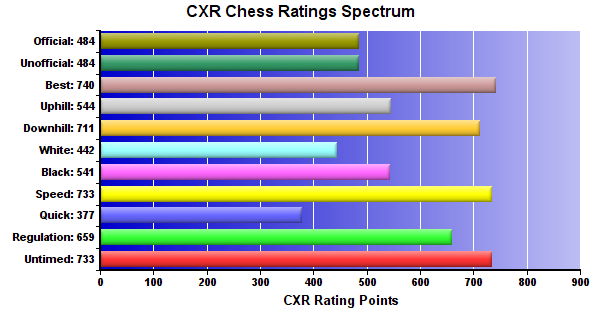 CXR Chess Ratings Spectrum Bar Chart for Player Leo Boos