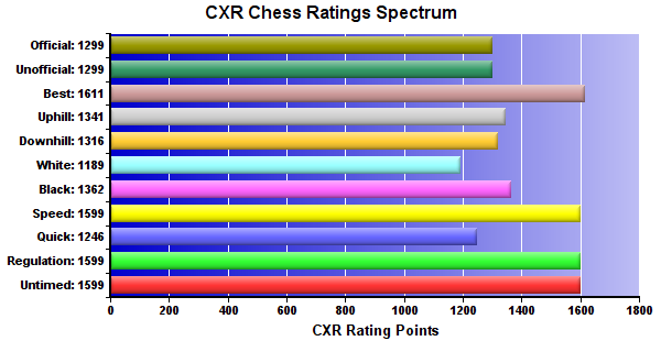 CXR Chess Ratings Spectrum Bar Chart for Player Richard Barski