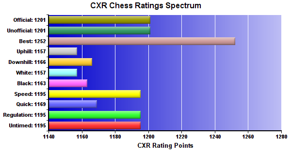 CXR Chess Ratings Spectrum Bar Chart for Player Maxwell Goforth