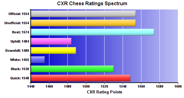 CXR Chess Ratings Spectrum Bar Chart for Player Luke Miller