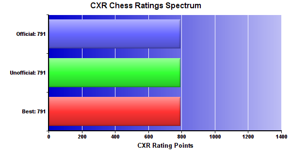 CXR Chess Ratings Spectrum Bar Chart for Player Jiya Bhavsar